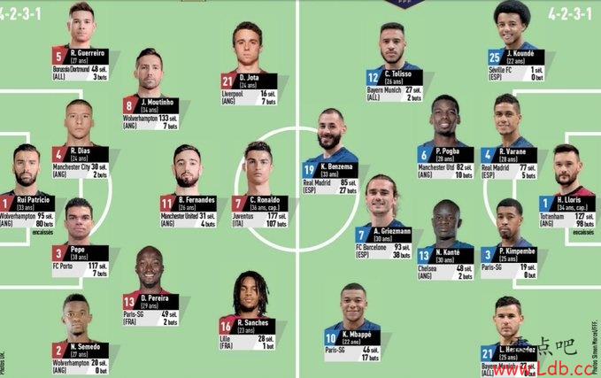 队报预测葡法大战首发:C罗、格列兹曼领衔,托利索、桑谢斯上场