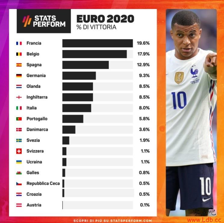 OptaPaoloԤŷޱڸʣ19.6%ףʱ17.9%ڶ