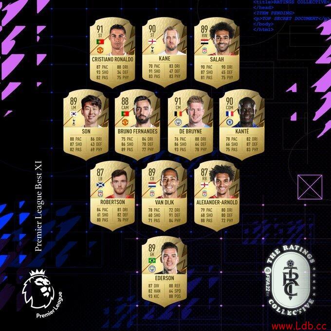 FIFA22ӢԱTop20Cޡ²91ֲеһ