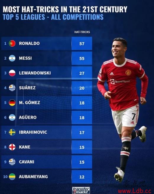 21世纪至今五大联赛球员帽子戏法榜:C罗57次梅西55次,莱万27次