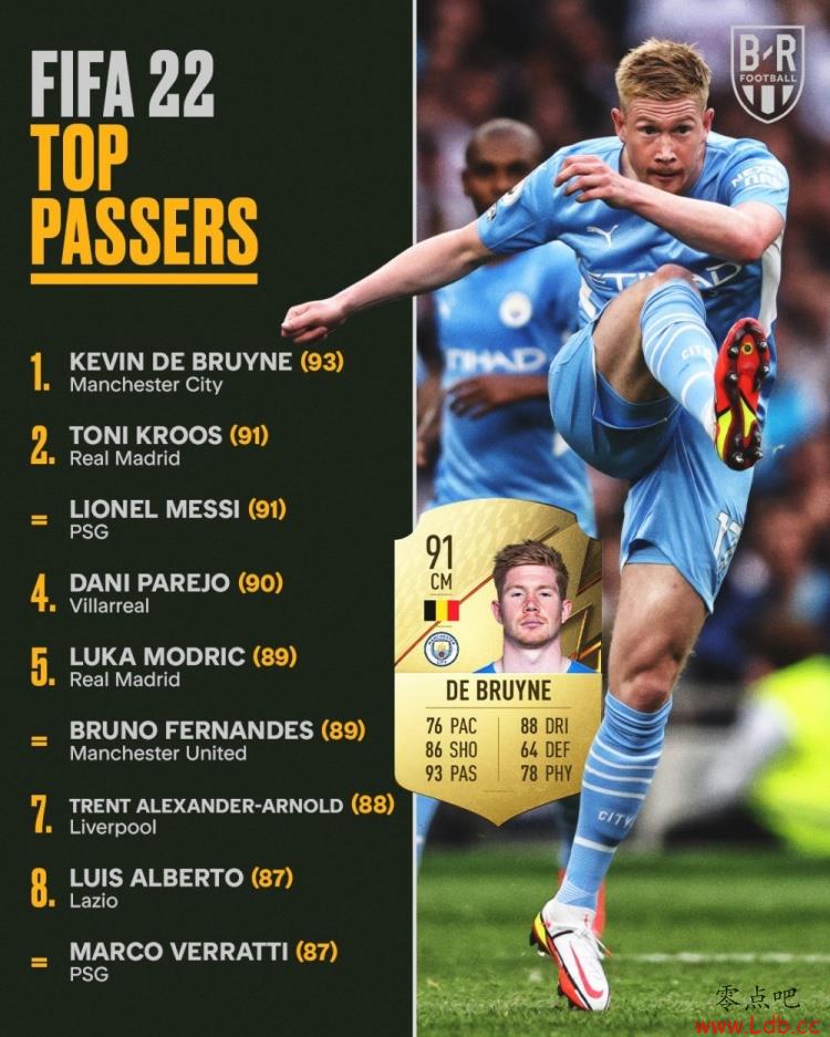 FIFA22ֵ񵥣²93ף˹÷91еڶ