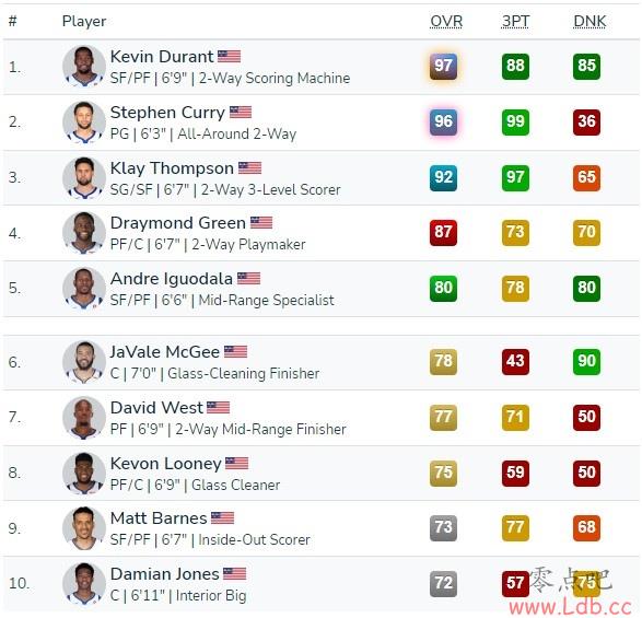 2K22֮16-17ʿKD97 96 92 ׷87