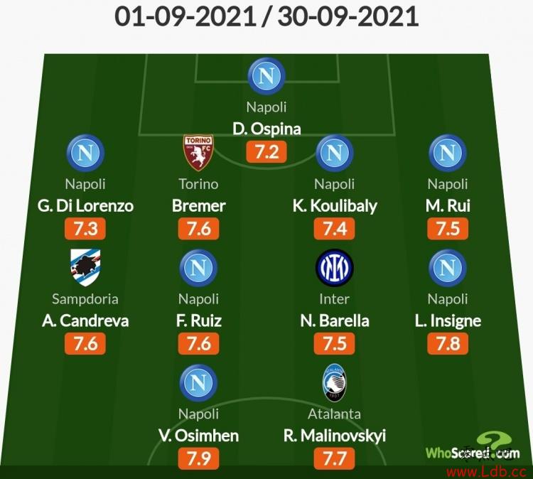 Whoscored9󣺰Уǲ˹6ѡ
