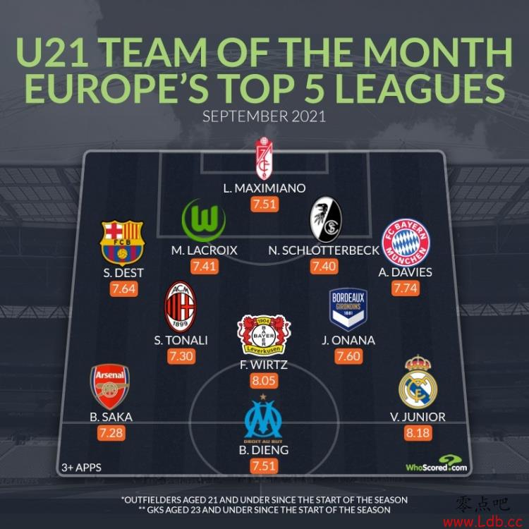 Whoscored21Ա9ݣά˹