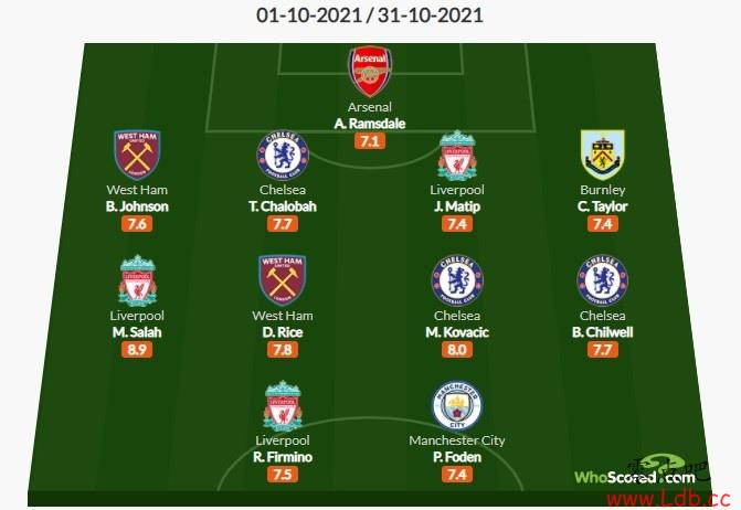 Whoscored10Ӣݣ&ƶŵ&ķ˹