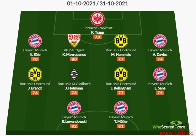 Whoscored¼10ݣ&յ5Աѡ