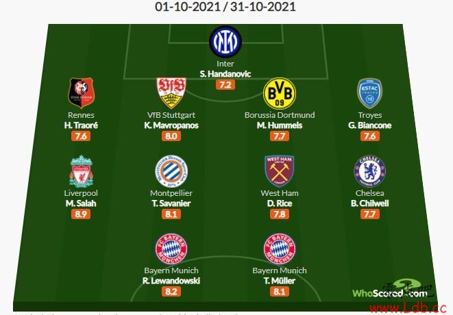 Whoscored10ݣ&Σ