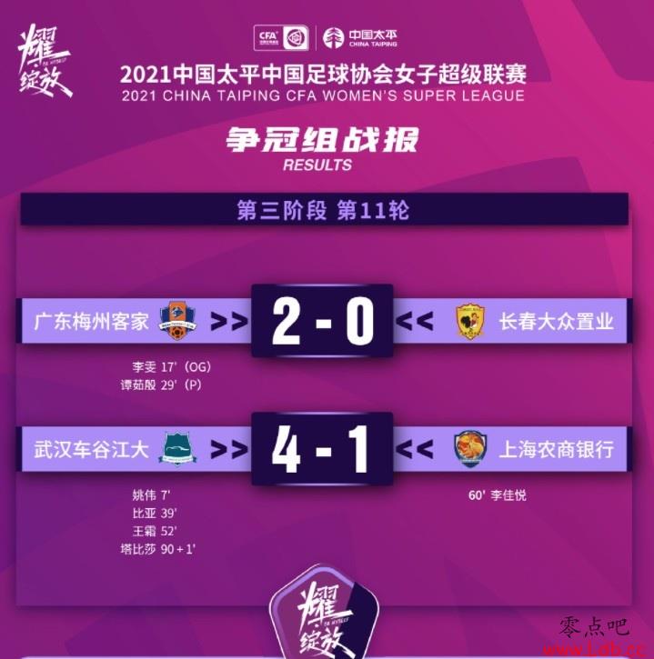 Ůڶս㶫÷2-0 人4-1Ϻ
