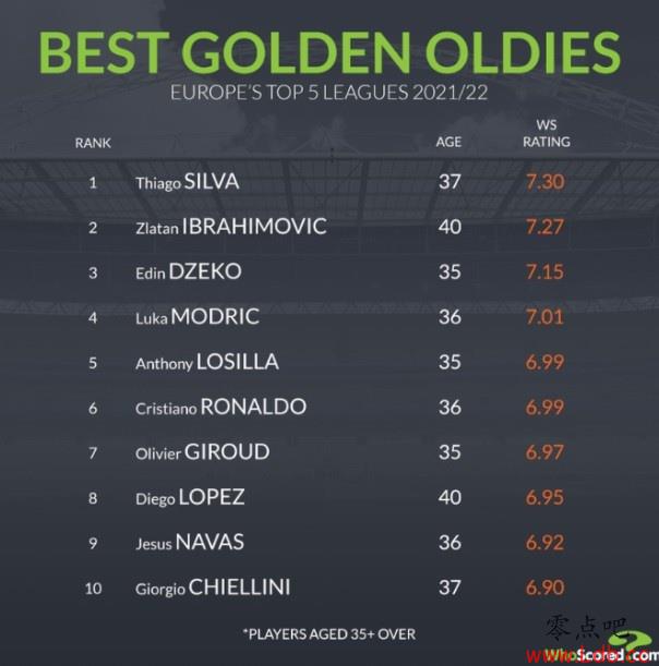 whoscored35Աtop10ϱһC޵