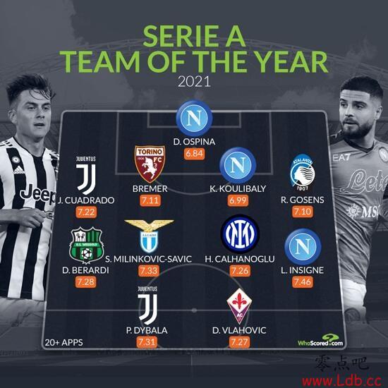 WhoScored2021󣺵ϰά