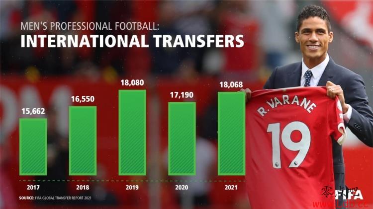 FIFA2021ȫתᱨ棺ת18068ˣת48.6Ԫ