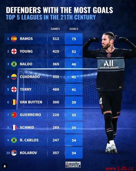 本世纪五大联赛后卫进球榜:拉莫斯75球居首,阿什利-扬52球次席