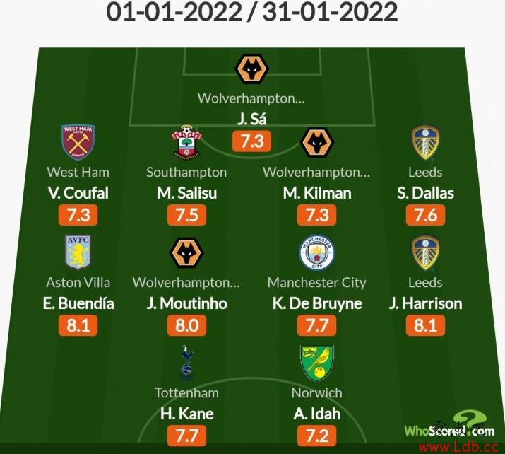 Whoscored1Ӣݣ²ΣǶ3ѡ