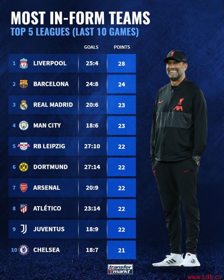 五大联赛近10轮联赛积分榜:利物浦28分最高,巴萨皇马列二三位