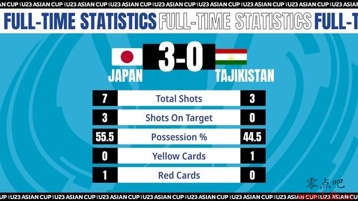 U23ޱСһ֣ձ3-0ʤ˹̹&̭պԾ