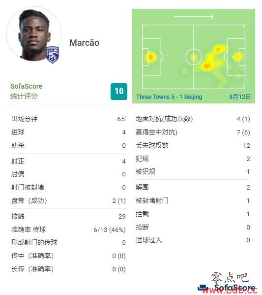 马尔康65分钟4次射门完成大四喜，SofaScore评分10分满分