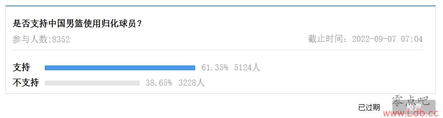 46%֧֣Ⱥɹ黯ͶƱ ֧߸ϲ