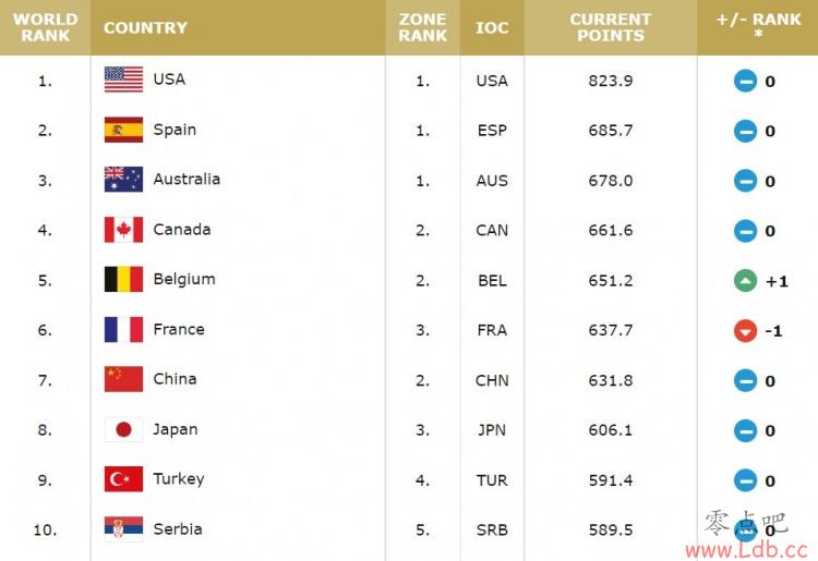 FIBAһŮйӵ7
