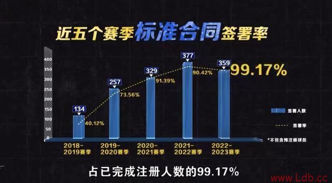 CBAŷ᣺22-23׼ͬǩռע99.17%
