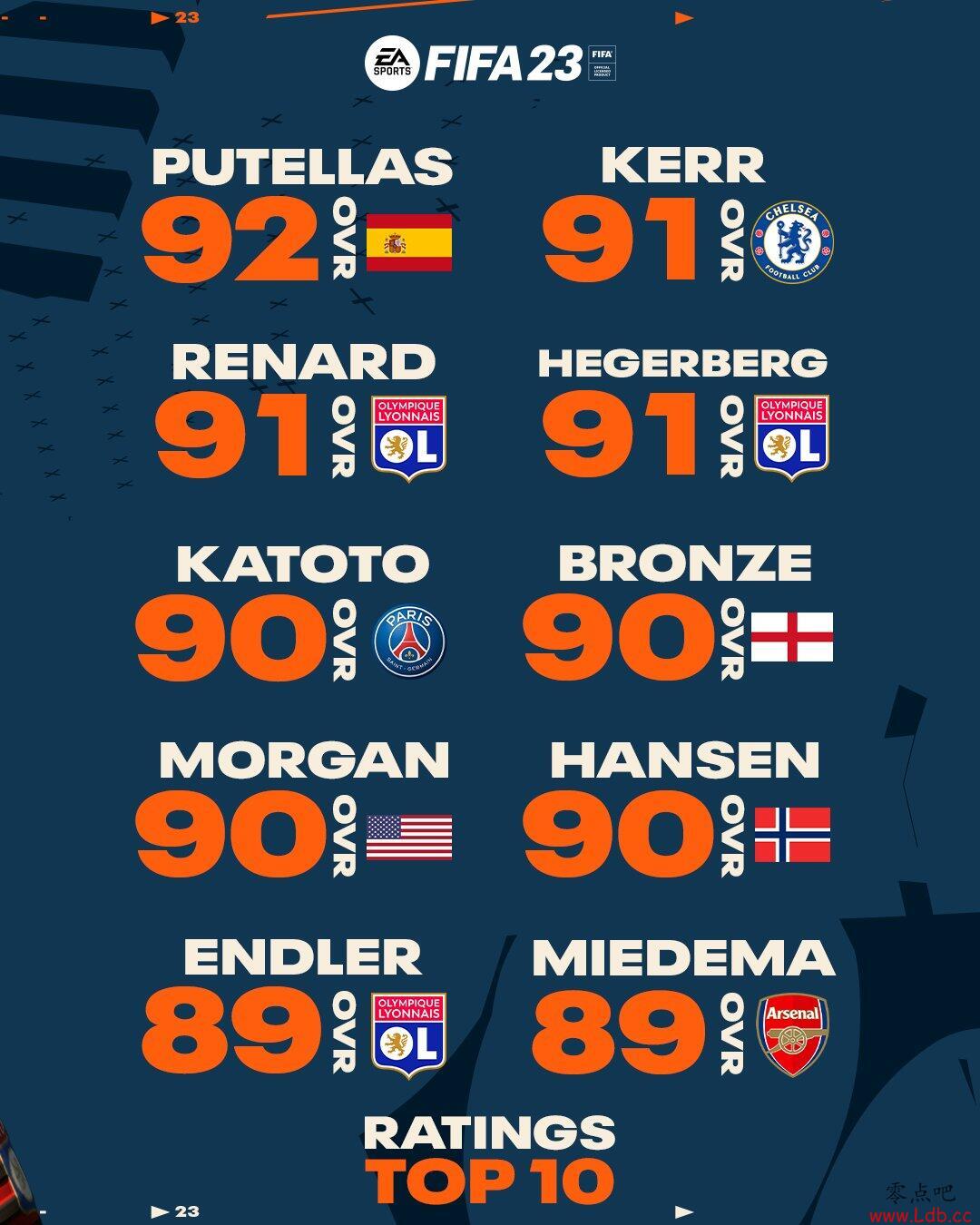 FIFA23ŮԱֵTop10˹92һ ׵89
