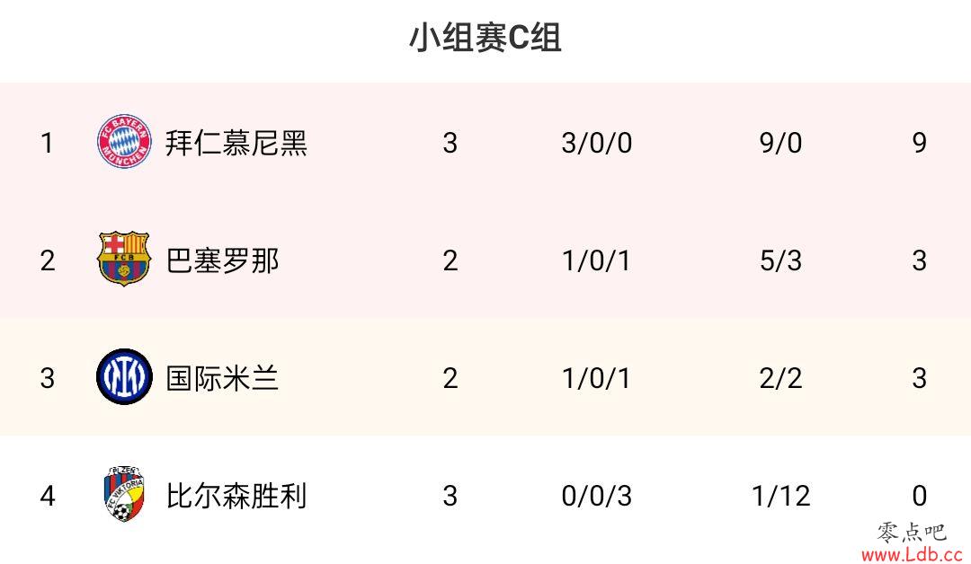 这是死亡之组 拜仁欧冠小组赛3连胜高居榜首 3轮进9球丢0球 英超直播吧