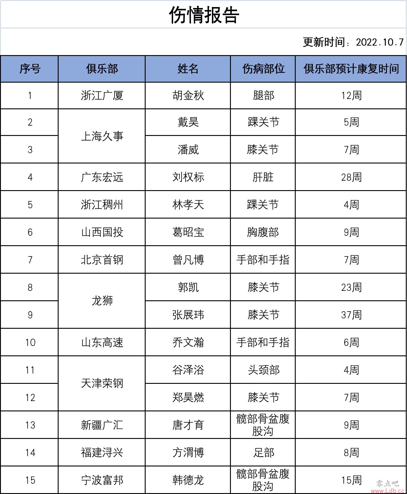 CBA鱨棺ԤƿʱΪ12 7
