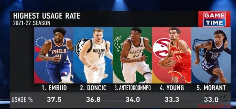 NBAȨʹTop5ȵ37.5% 36.8%ڶ