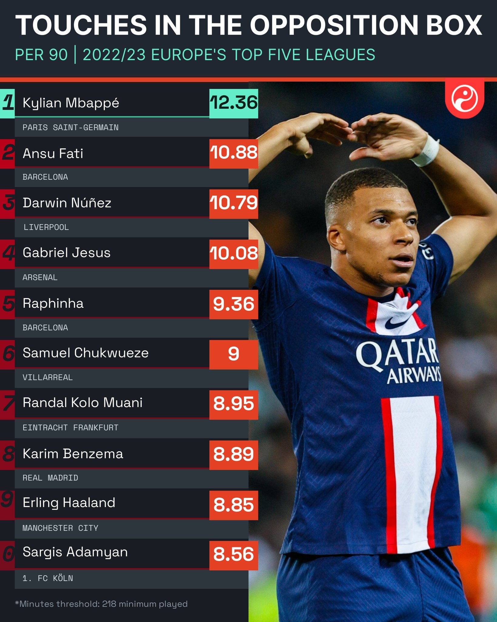 五大联赛对方禁区触球榜:姆巴佩居首,法蒂、努涅斯二三位