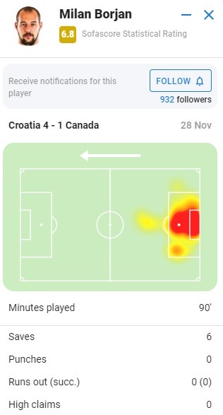 ôŽݣ6˾ȣSofaScore6.8