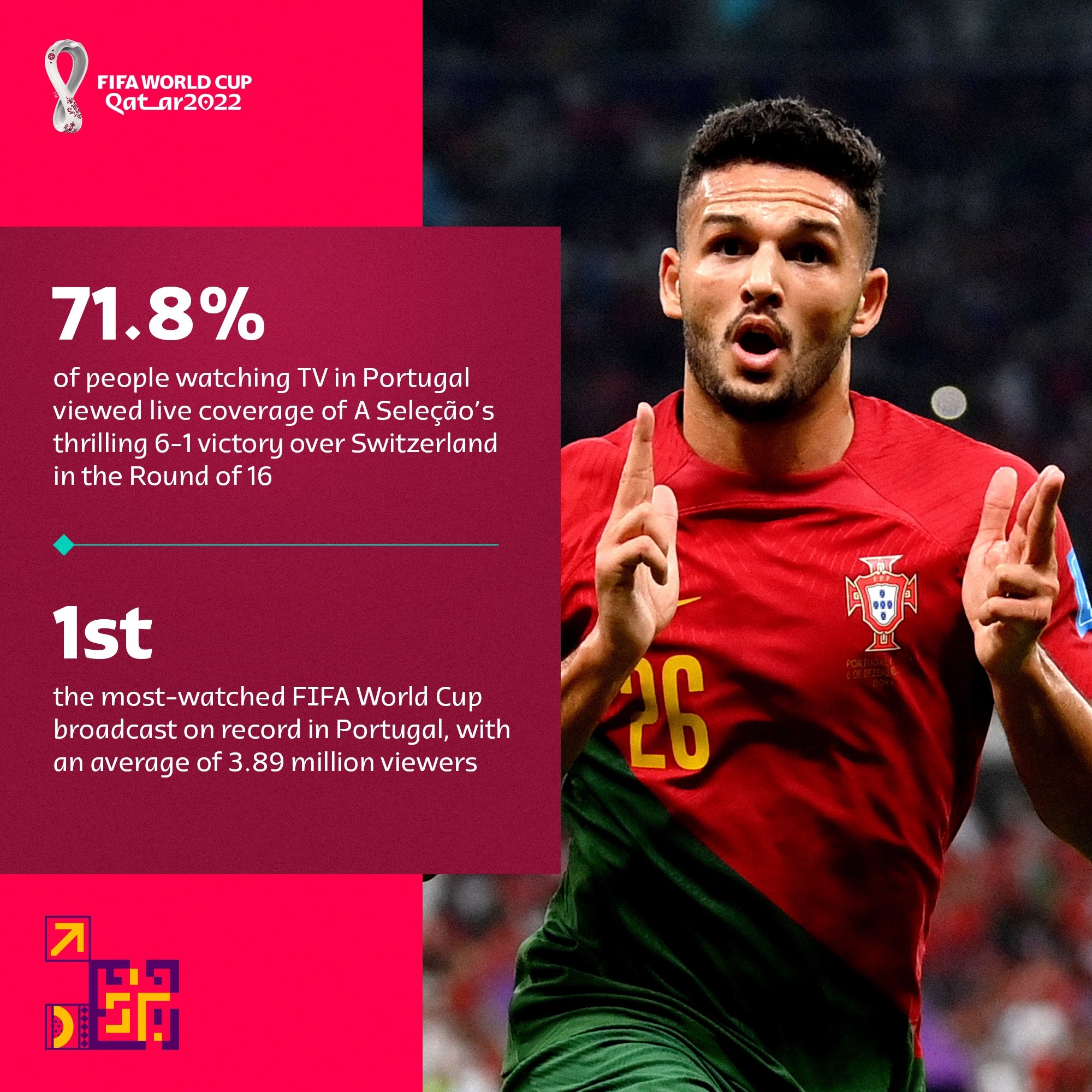 FIFA16ǿʿ籭ߵıﵽ71.8%