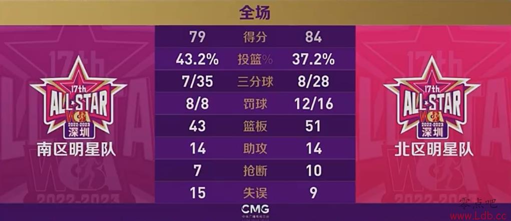 WCBAȫ84-79 24+6+7ѡMVP