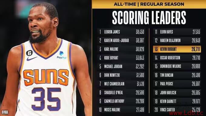 ̱ܵ÷ֳ˹-޲ɭ NBAʷ13λ
