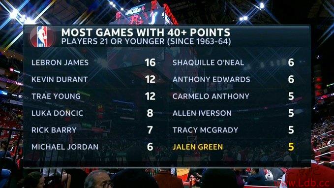 59NBA21꼰Ա÷40+LBJ1 -5