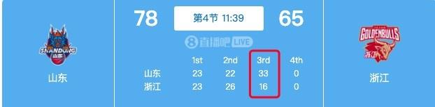 ͻ䣡ɽں33-16ʤ㽭17 һ13