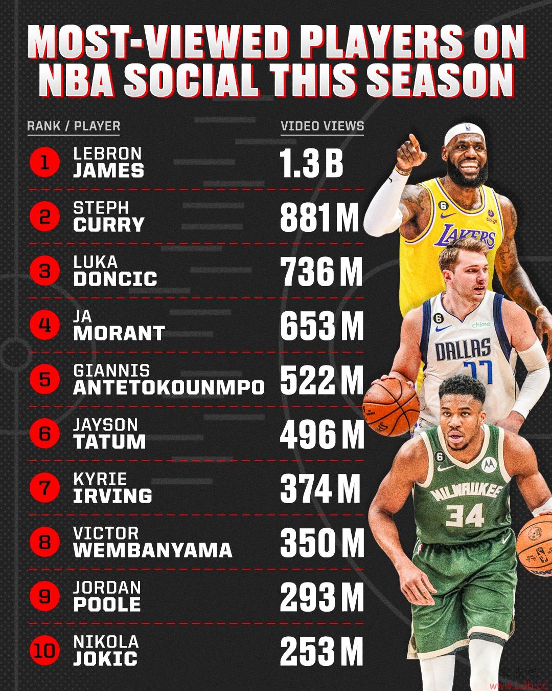 NBAý˺ŷղķ˹13ھ İ3.5ڽǰʮ