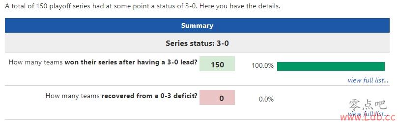 NBAʷ4֧0-3Ŀ˽ϵϽߣ