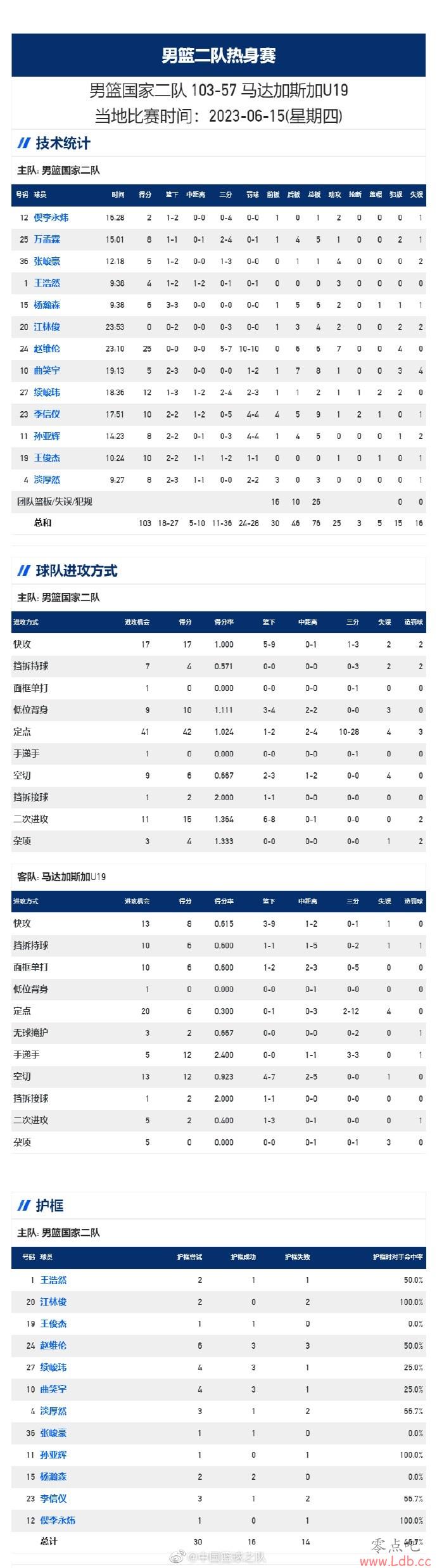 103-57ʤ˹U19 ά׶25