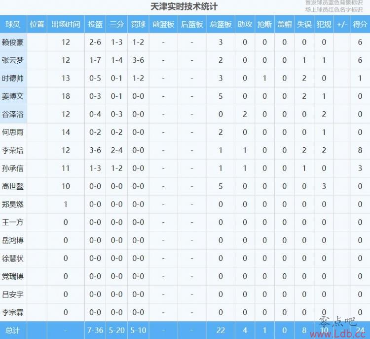 CBA볡24 ȫ36Ͷ7ʲ20%