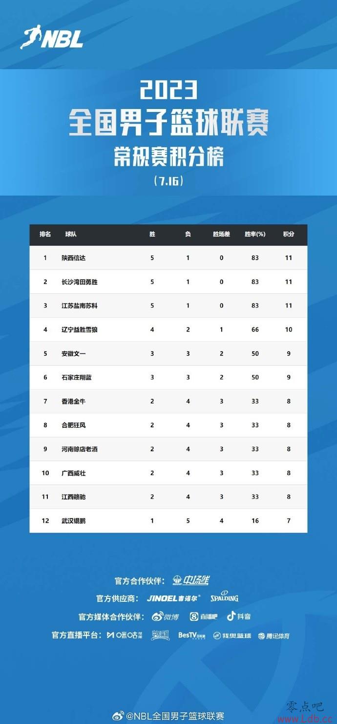 NBL6ս ɳͬ11