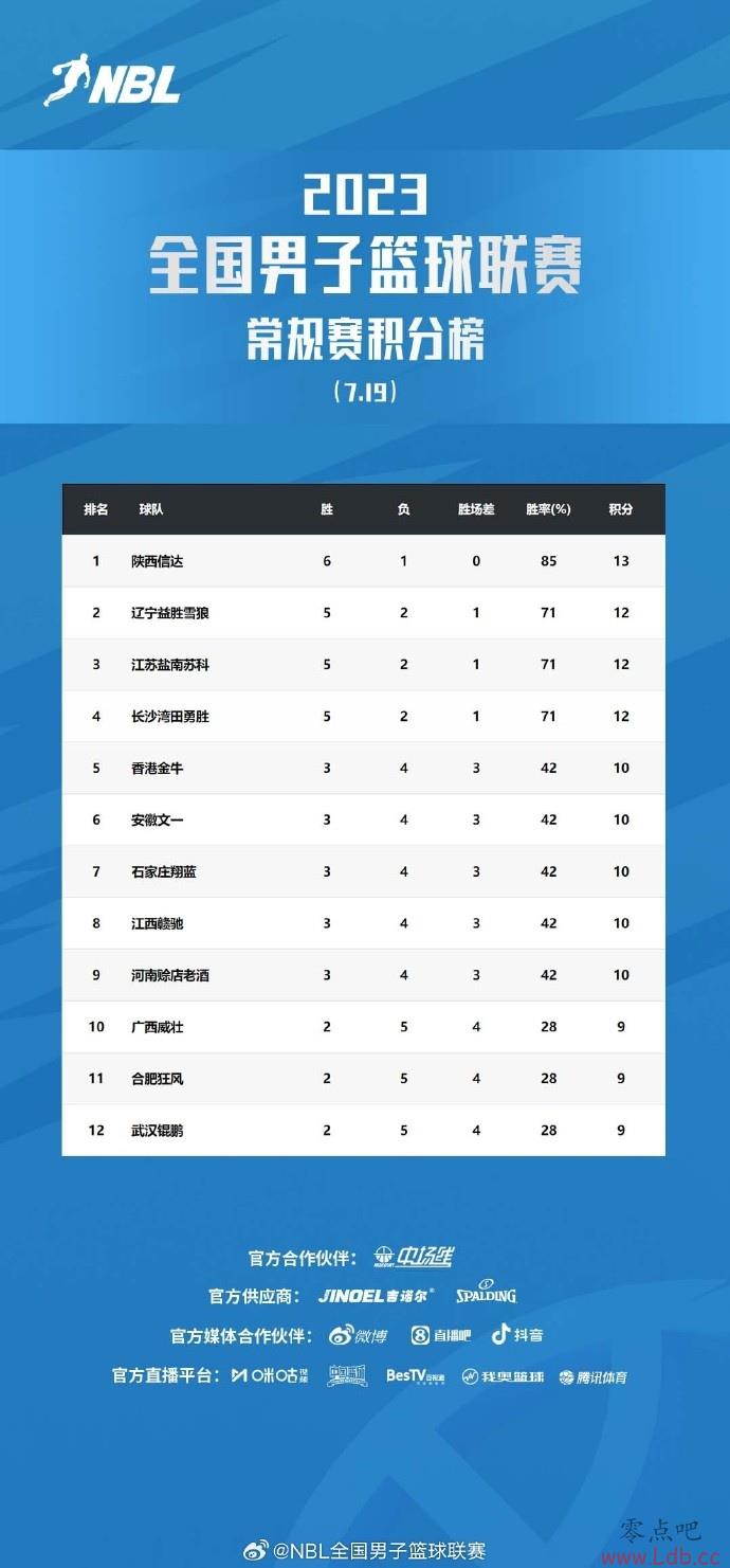 NBL7ս ɳʤս 6ʤ1ռ