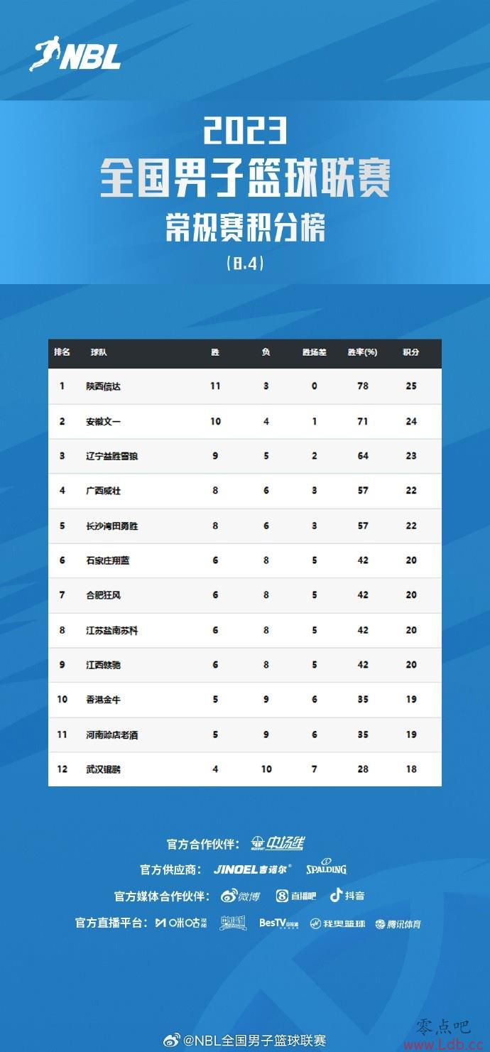 NBL14ս-һʤ ְڶλ