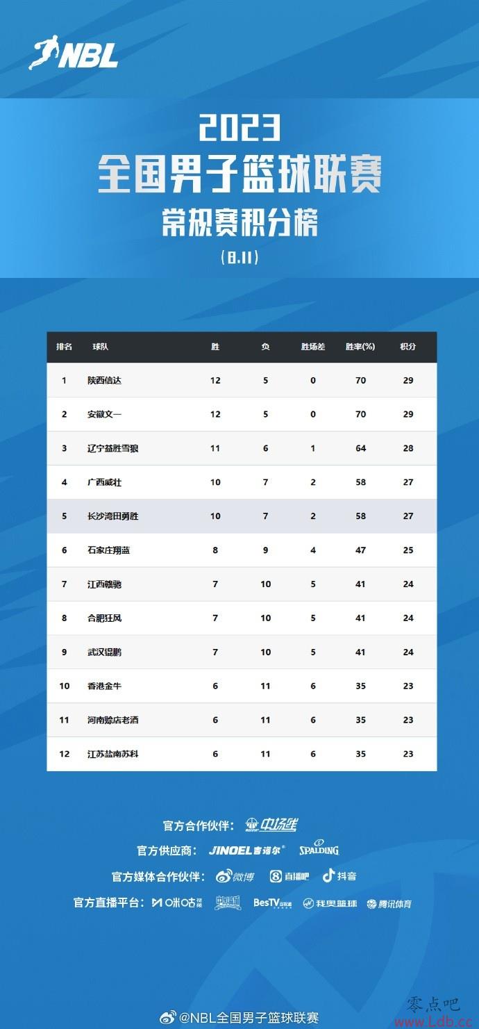 NBLְŴ밲һͬ29 ʤѩǵ3