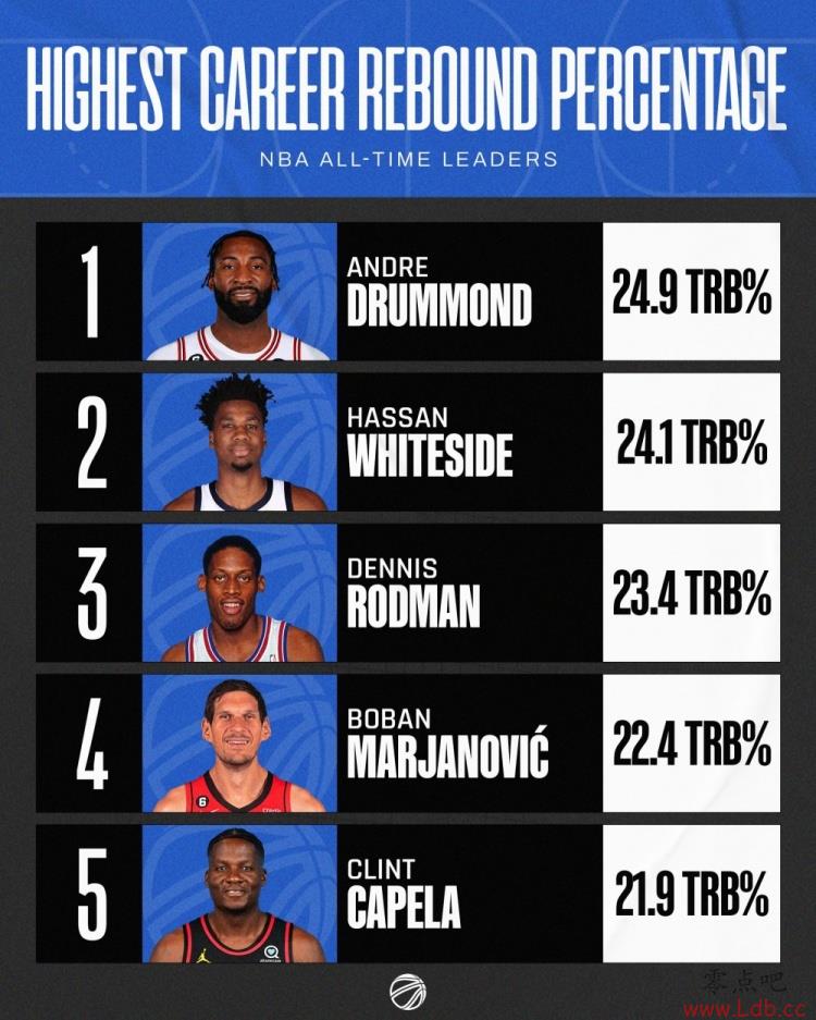 NBATop5ׯ24.9% ױ24.1%Ӵ ޵