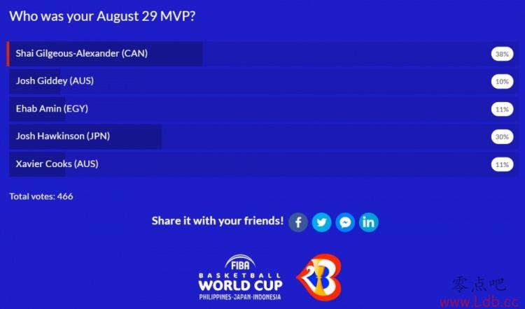 FIBAٷƱѡDay5Աɽ38%Ʊʾ