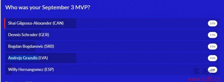 FIBA籭ÿԱƱѡɽ 33%ͶƱ