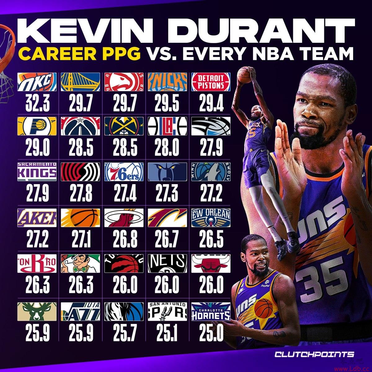 KDĶƽ÷֣ȫﵽ25ʷΨһ VS32.3