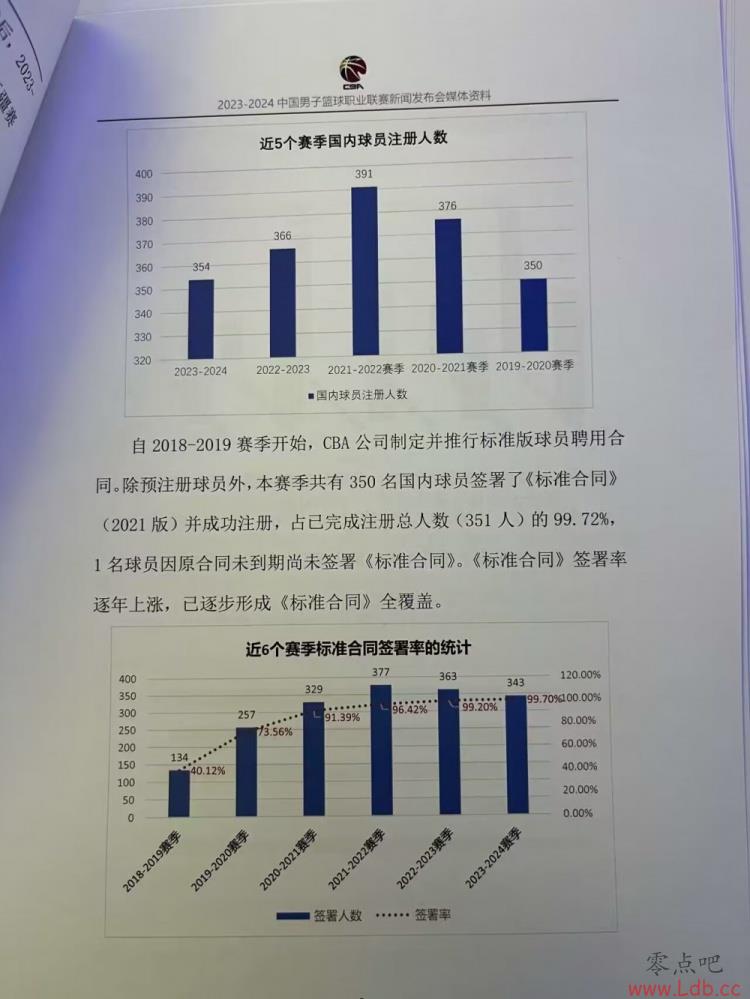 CBA350Աǩ׼ͬ ռע99.72%