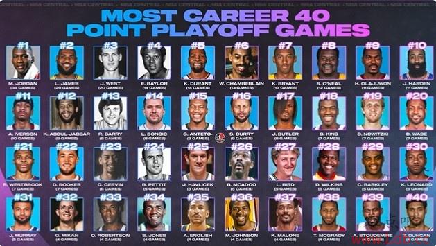 NBAʷ40+Σǵ38θ߾ӵһ ղķ˹29