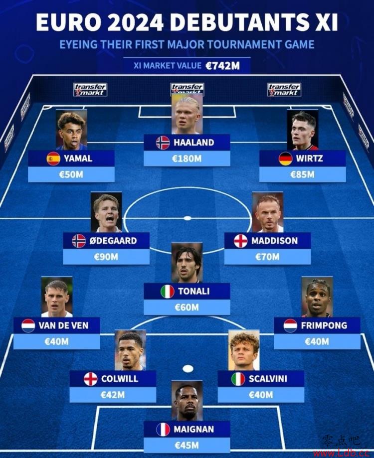 德转列有望在欧洲杯迎大赛首秀最佳阵:挪威双星领衔,亚马尔在列