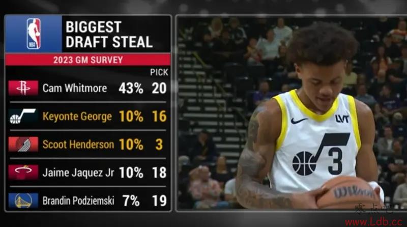 ˭2023NBAѡ٣20˳λժ»ĦƱΪ43%